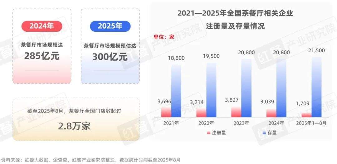 《茶餐厅品类发展报告2025》：近300