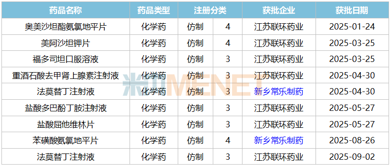 这家江苏药企厉害了！9个重磅新品获批独家