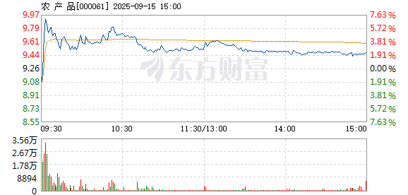 农产品9月15日快速回调