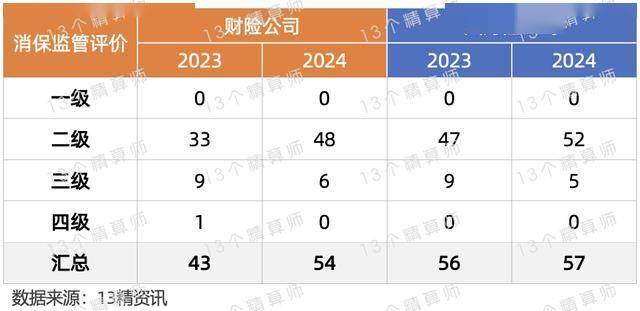 消保监管评价纳入分类监管评级！金融总局：